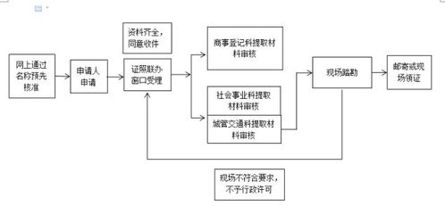 新都區行政審批局推出第二批“證照聯辦”套餐式服務 第四期聚焦“開書店”出版物零售，打造便捷營商環境